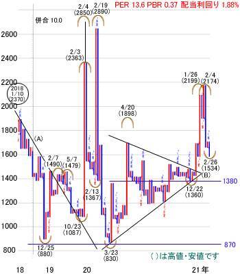 日経平均株価は2万9,419円で今週スタート～注目の5銘柄を分析
