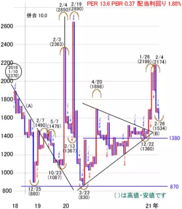 「日経平均株価は2万9,419円で今週スタート～注目の5銘柄を分析」の画像