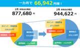 「◆あと約6万円◆まつのすけの、ポイント投資で「めざせ100万円！」」の画像2