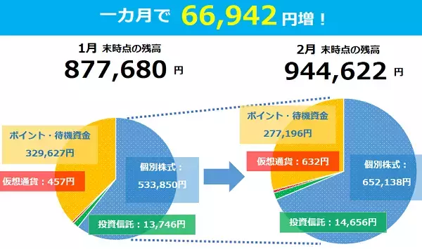 「◆あと約6万円◆まつのすけの、ポイント投資で「めざせ100万円！」」の画像