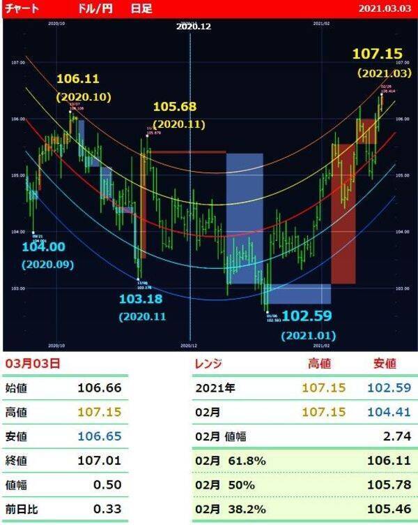 円安が止まらない 130円目前のユーロ 円 なぜ今 買い 21年3月4日 エキサイトニュース