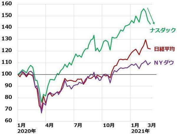 日経平均急落、「三大割安株」買い増しの好機と判断