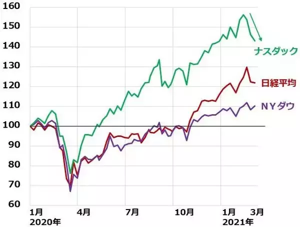 「日経平均急落、「三大割安株」買い増しの好機と判断」の画像