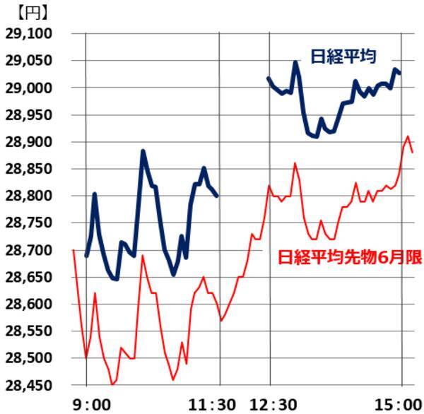 日経平均先物を見る時の注意点 3月12 29日は日経平均より約190円低い値で推移する 2021年3月11日 エキサイトニュース 3 5