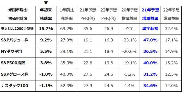 ナスダック底入れ？割安と成長、米国株の「スタイルローテーション」は一巡？