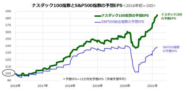 ナスダック底入れ？割安と成長、米国株の「スタイルローテーション」は一巡？
