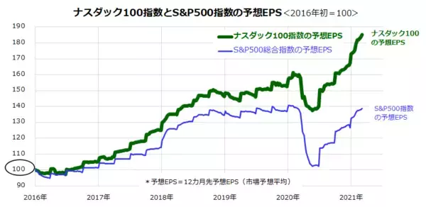 「ナスダック底入れ？割安と成長、米国株の「スタイルローテーション」は一巡？」の画像