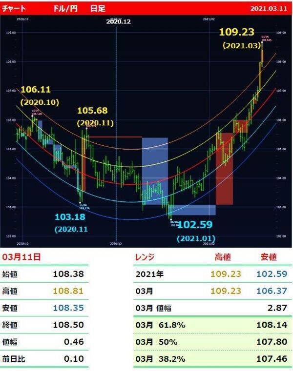 ユーロ がキター ユーロ 円130円台へ 18年11月以来 21年3月12日 エキサイトニュース 2 3