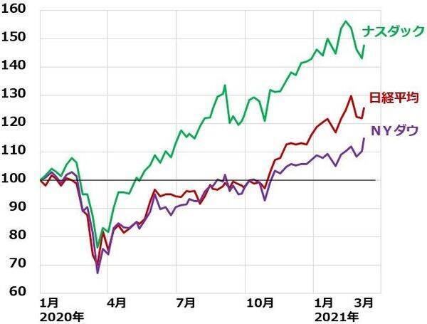世界株高続く！バリュー強い、グロースも反発。日経平均先物「踏み上げ」はほぼ終了？