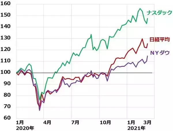 「世界株高続く！バリュー強い、グロースも反発。日経平均先物「踏み上げ」はほぼ終了？」の画像
