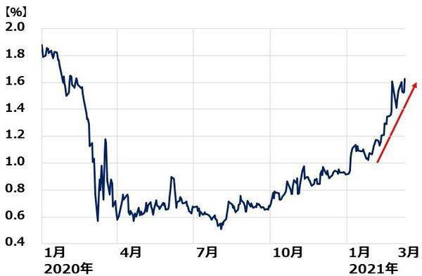 世界株高続く！バリュー強い、グロースも反発。日経平均先物「踏み上げ」はほぼ終了？