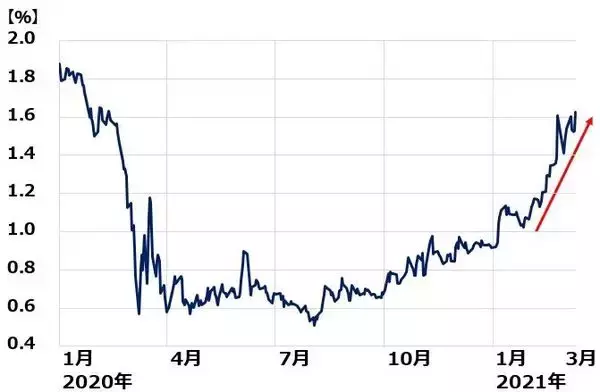 「世界株高続く！バリュー強い、グロースも反発。日経平均先物「踏み上げ」はほぼ終了？」の画像