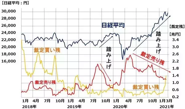 「世界株高続く！バリュー強い、グロースも反発。日経平均先物「踏み上げ」はほぼ終了？」の画像