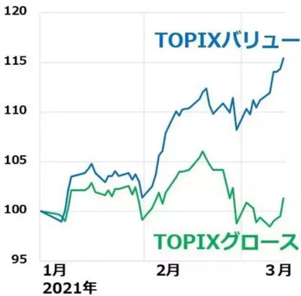 「世界株高続く！バリュー強い、グロースも反発。日経平均先物「踏み上げ」はほぼ終了？」の画像