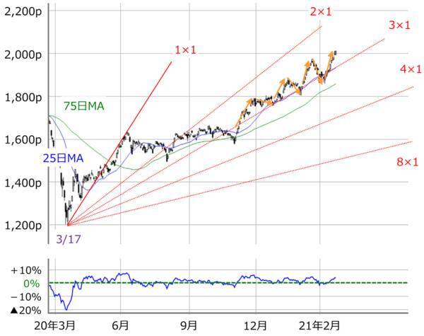 日経平均とTOPIXのウエイト上位30銘柄：TOPIX優位は日銀ETF買い入れ方針でどうなる？