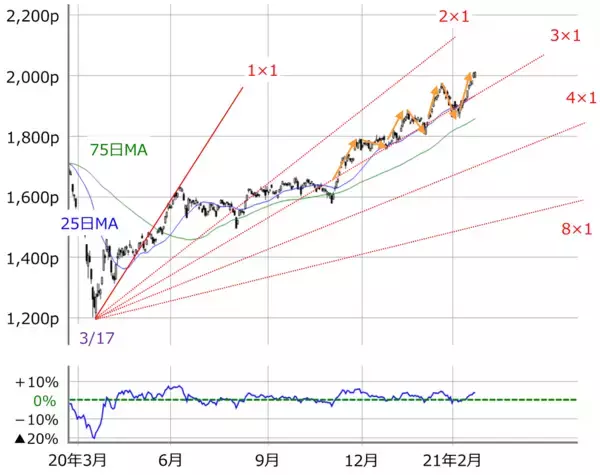 「日経平均とTOPIXのウエイト上位30銘柄：TOPIX優位は日銀ETF買い入れ方針でどうなる？」の画像