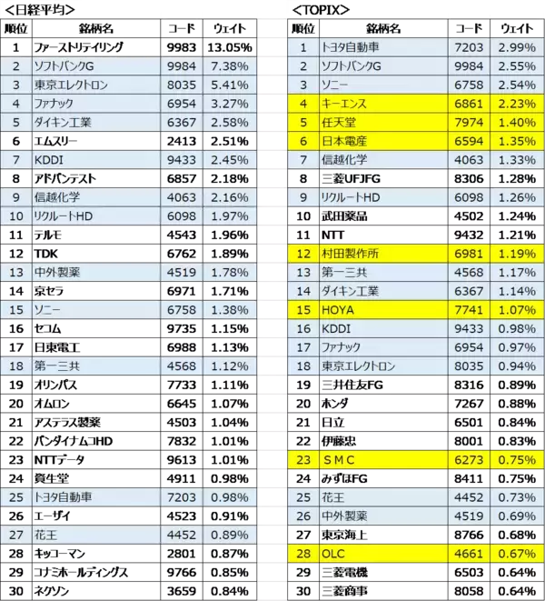 「日経平均とTOPIXのウエイト上位30銘柄：TOPIX優位は日銀ETF買い入れ方針でどうなる？」の画像