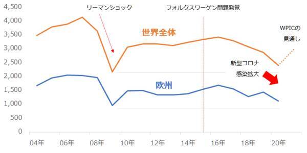 プラチナ相場はフォルクスワーゲン問題の呪縛から解放されたか