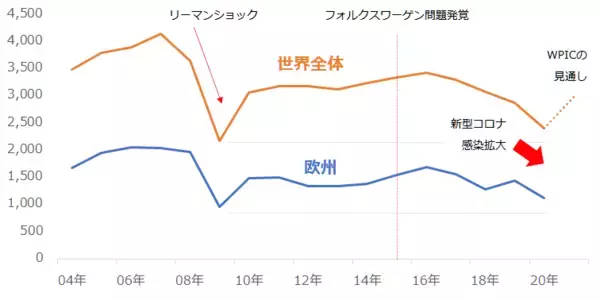 「プラチナ相場はフォルクスワーゲン問題の呪縛から解放されたか」の画像