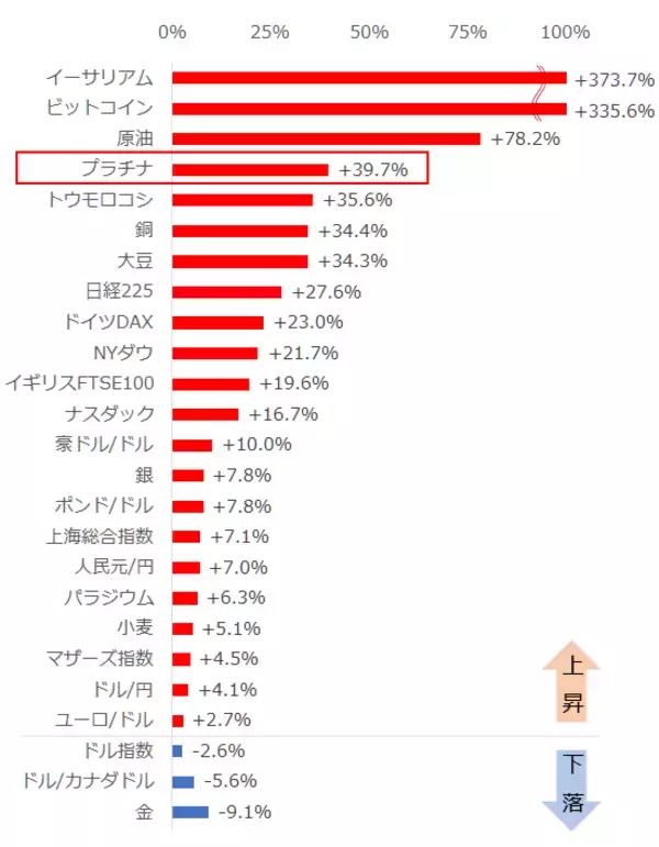 「プラチナ相場はフォルクスワーゲン問題の呪縛から解放されたか」の画像