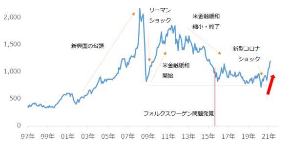 プラチナ相場はフォルクスワーゲン問題の呪縛から解放されたか
