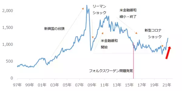 「プラチナ相場はフォルクスワーゲン問題の呪縛から解放されたか」の画像