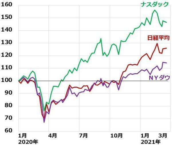 日米ともバリュー株に強気継続：米金利上昇に歯止めかからず