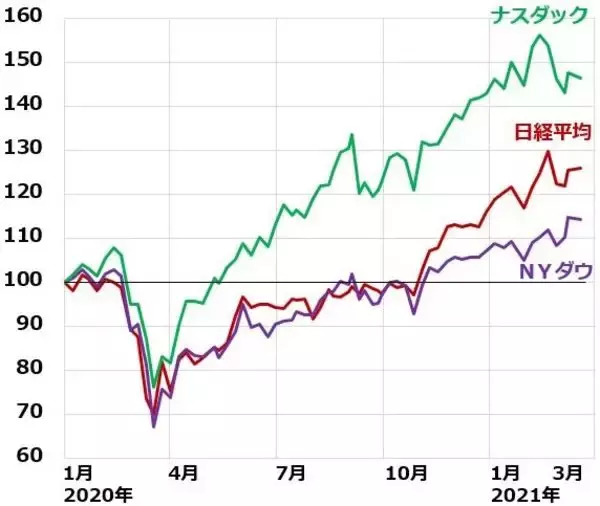 「日米ともバリュー株に強気継続：米金利上昇に歯止めかからず」の画像