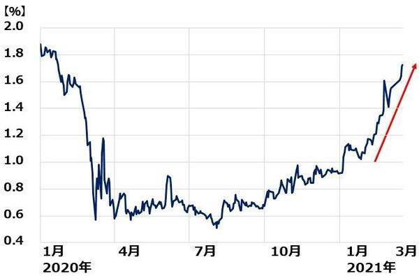 日米ともバリュー株に強気継続：米金利上昇に歯止めかからず