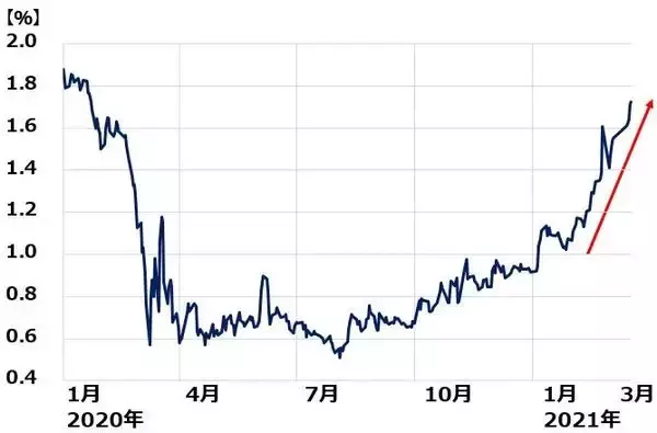 「日米ともバリュー株に強気継続：米金利上昇に歯止めかからず」の画像