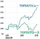 「日米ともバリュー株に強気継続：米金利上昇に歯止めかからず」の画像4