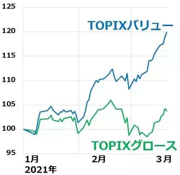 「日米ともバリュー株に強気継続：米金利上昇に歯止めかからず」の画像