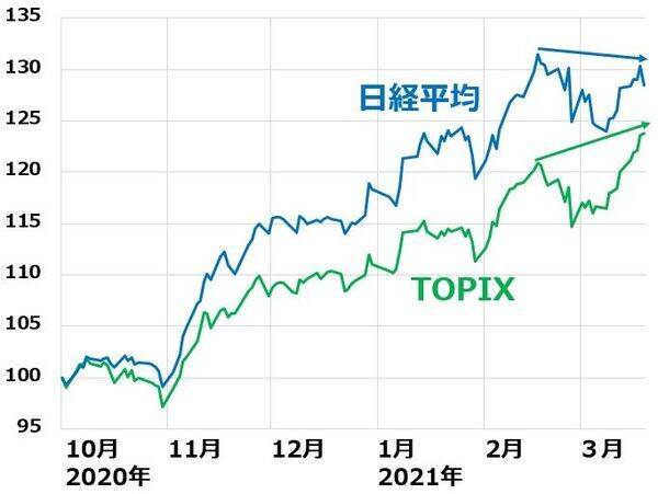 日米ともバリュー株に強気継続：米金利上昇に歯止めかからず