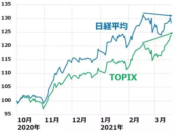 「日米ともバリュー株に強気継続：米金利上昇に歯止めかからず」の画像