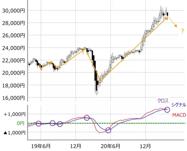 「日本株：新年度相場は上昇傾向アリ？業績相場と米国の高圧経済の相性とは」の画像