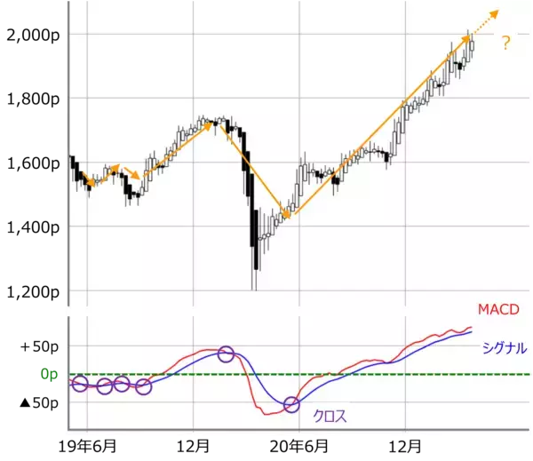 「日本株：新年度相場は上昇傾向アリ？業績相場と米国の高圧経済の相性とは」の画像