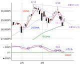 「日本株：新年度相場は上昇傾向アリ？業績相場と米国の高圧経済の相性とは」の画像2