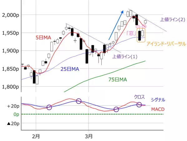 「日本株：新年度相場は上昇傾向アリ？業績相場と米国の高圧経済の相性とは」の画像