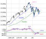 「日本株：新年度相場は上昇傾向アリ？業績相場と米国の高圧経済の相性とは」の画像6