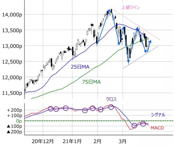 「日本株：新年度相場は上昇傾向アリ？業績相場と米国の高圧経済の相性とは」の画像