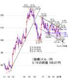 「ダウ平均は3万3,000ドル台を初突破！日経平均は軟調、TOPIX堅調か？4月相場に向け調整の動き」の画像4