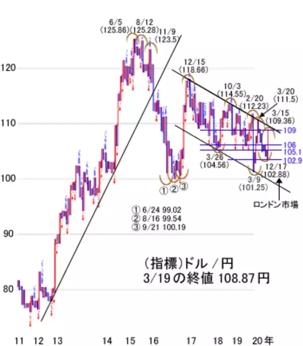 「ダウ平均は3万3,000ドル台を初突破！日経平均は軟調、TOPIX堅調か？4月相場に向け調整の動き」の画像