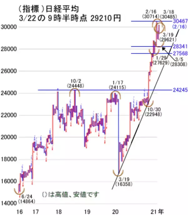 「ダウ平均は3万3,000ドル台を初突破！日経平均は軟調、TOPIX堅調か？4月相場に向け調整の動き」の画像