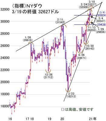 ダウ平均は3万3,000ドル台を初突破！日経平均は軟調、TOPIX堅調か？4月相場に向け調整の動き