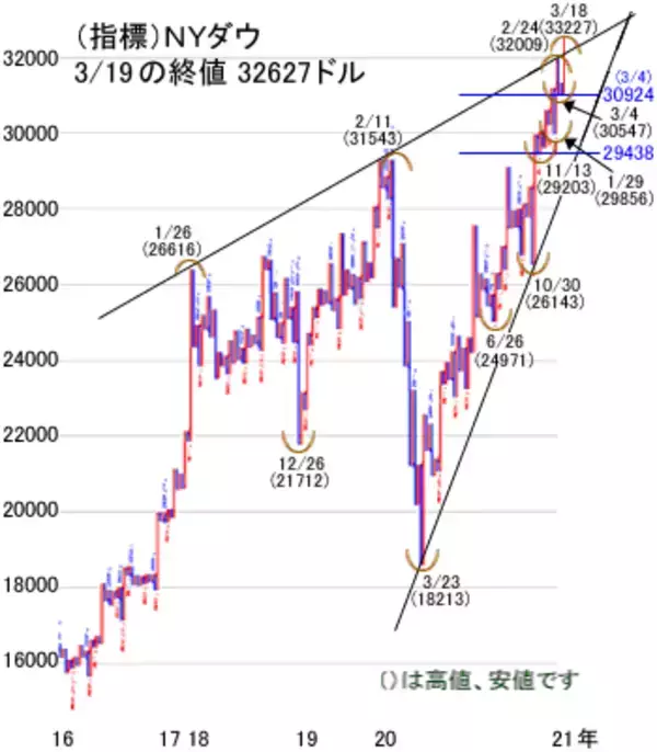 「ダウ平均は3万3,000ドル台を初突破！日経平均は軟調、TOPIX堅調か？4月相場に向け調整の動き」の画像