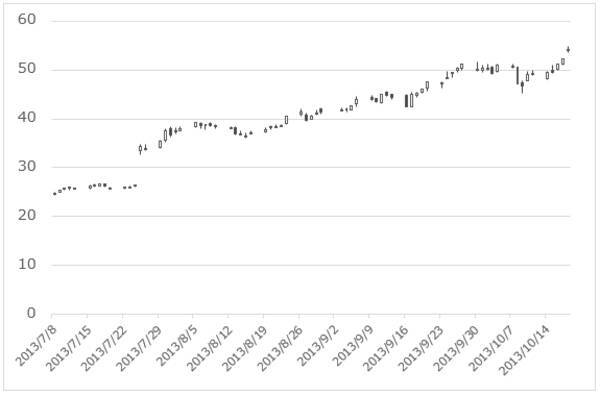 短期トレード、それとも長期保有？：米国株のやり方（5）