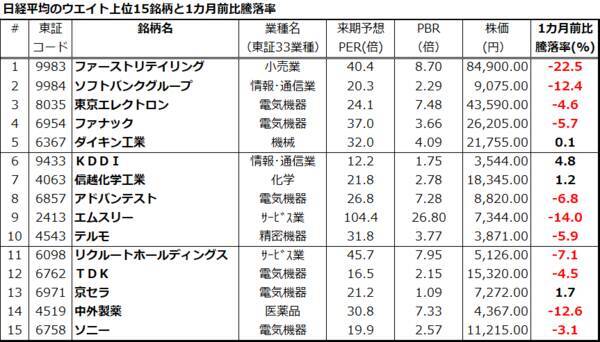 バリュー株の逆襲と「NT倍率」急落、いつまで？米国株が悩む「高圧経済」