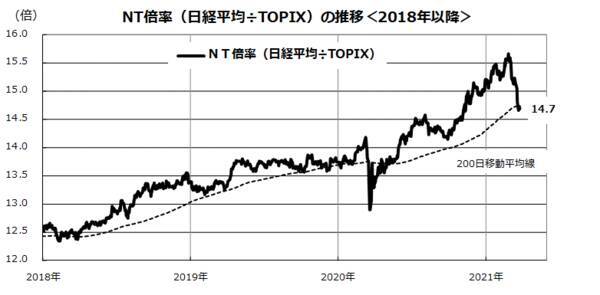 バリュー株の逆襲と「NT倍率」急落、いつまで？米国株が悩む「高圧経済」