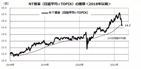 「バリュー株の逆襲と「NT倍率」急落、いつまで？米国株が悩む「高圧経済」」の画像
