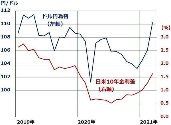 1ドル110円台に なぜ今 円安 ドル 円を動かす3つの力 21年4月1日 エキサイトニュース